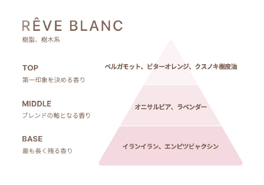 REVE BLANCの香りの解説